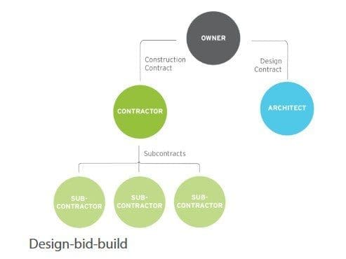 Traditional Design-Bid-Build Diagram